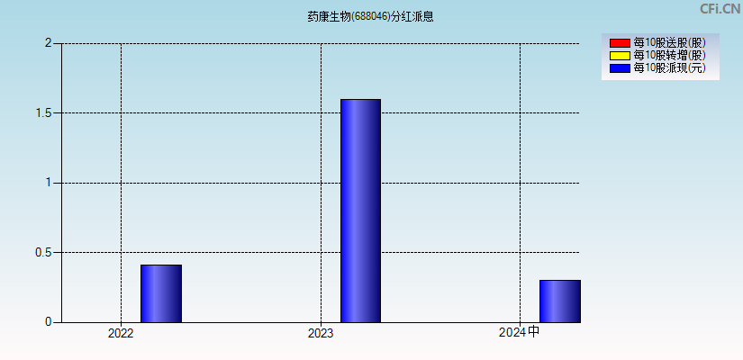 药康生物(688046)分红派息图