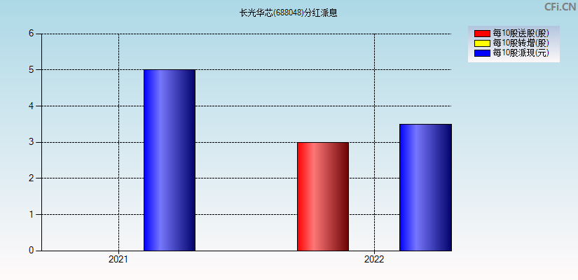 长光华芯(688048)分红派息图