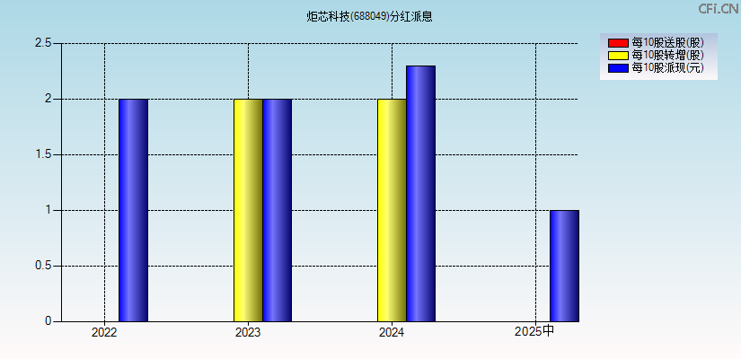 炬芯科技(688049)分红派息图