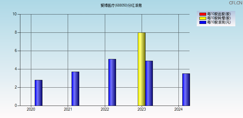 爱博医疗(688050)分红派息图