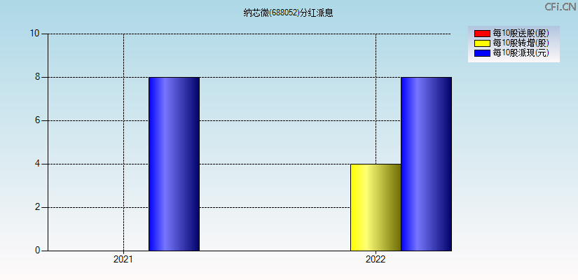 纳芯微(688052)分红派息图