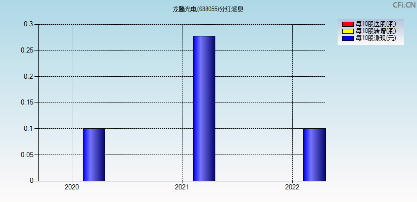 龙腾光电(688055)分红派息图