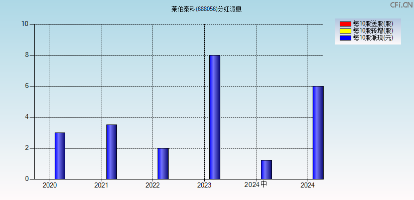 莱伯泰科(688056)分红派息图
