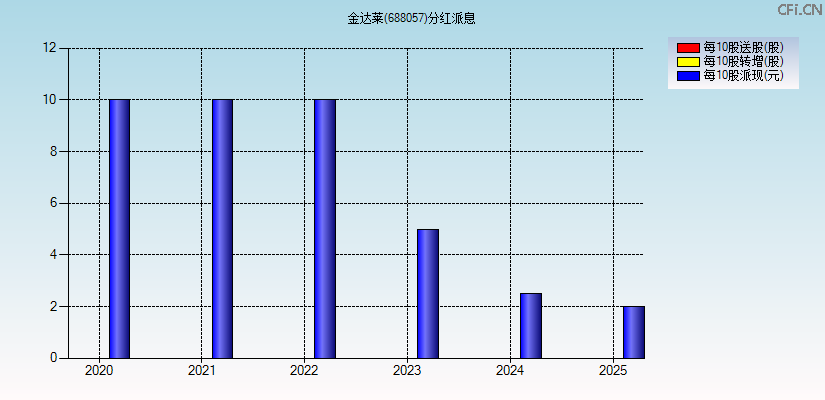 金达莱(688057)分红派息图