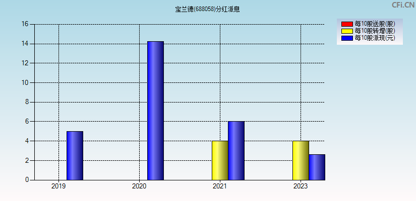 宝兰德(688058)分红派息图