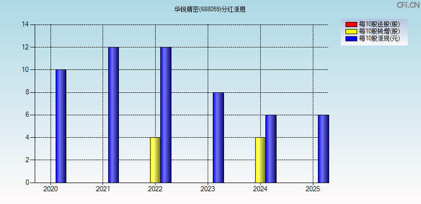 华锐精密(688059)分红派息图
