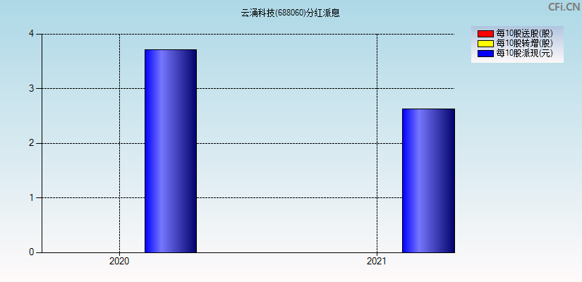 云涌科技(688060)分红派息图