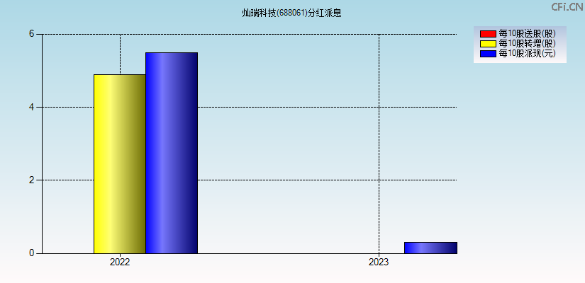 灿瑞科技(688061)分红派息图