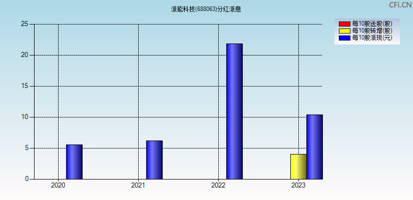 派能科技(688063)分红派息图