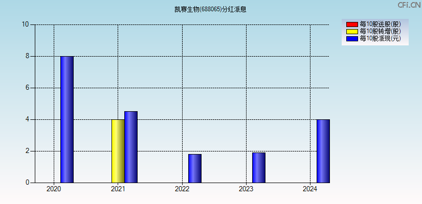 凯赛生物(688065)分红派息图