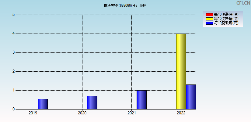 航天宏图(688066)分红派息图