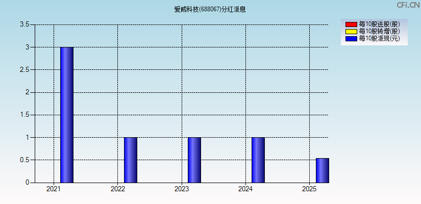爱威科技(688067)分红派息图
