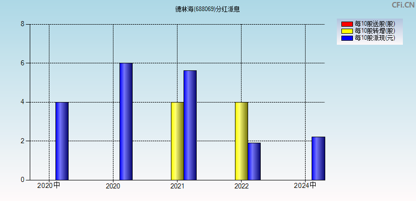 德林海(688069)分红派息图