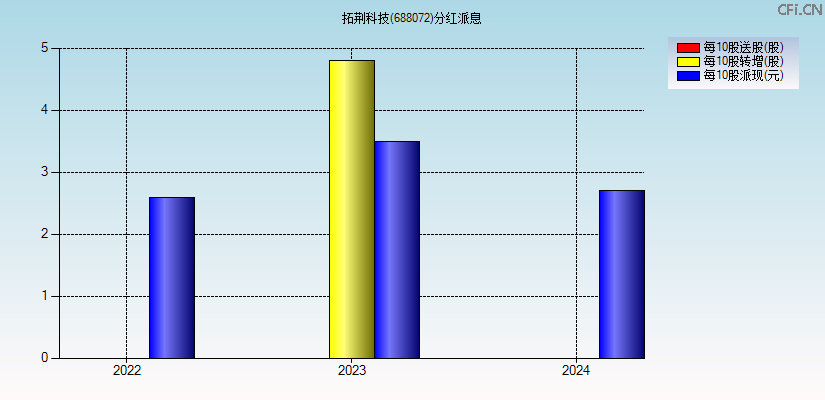 拓荆科技(688072)分红派息图