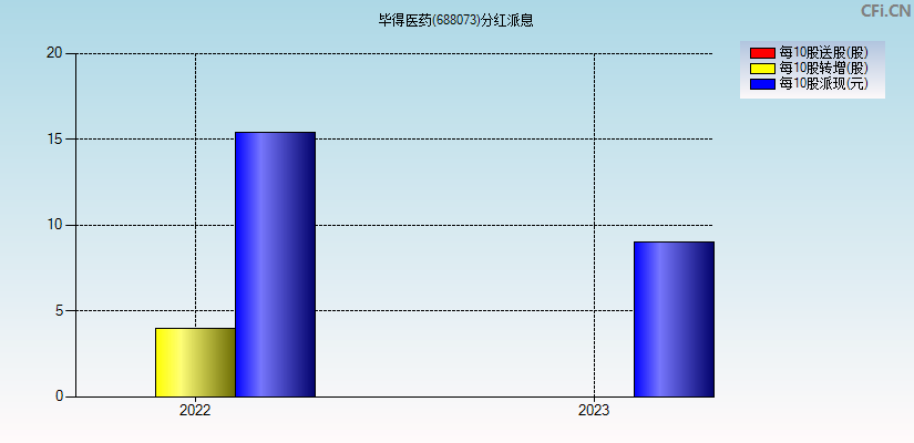 毕得医药(688073)分红派息图