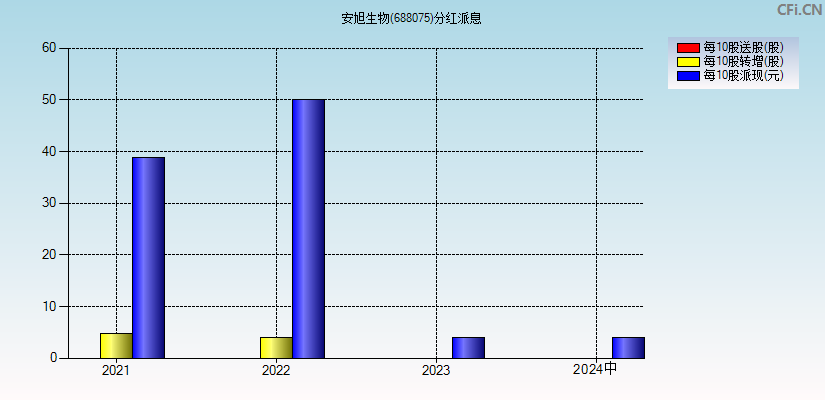 安旭生物(688075)分红派息图