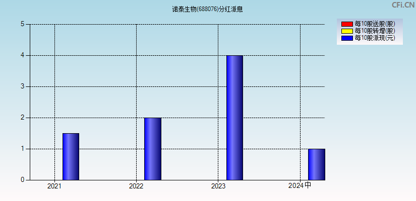 诺泰生物(688076)分红派息图