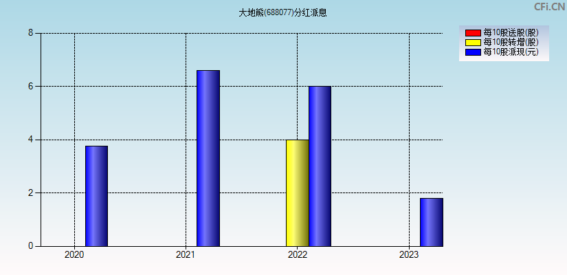 大地熊(688077)分红派息图