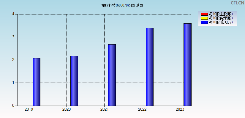 龙软科技(688078)分红派息图