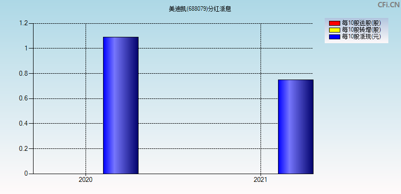 美迪凯(688079)分红派息图