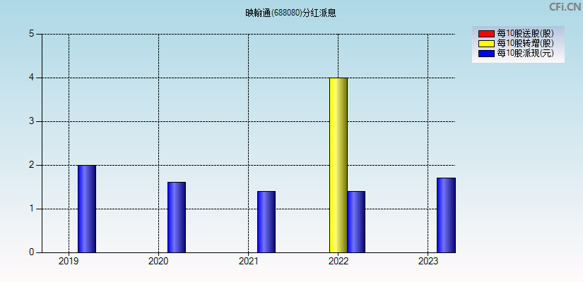 映翰通(688080)分红派息图