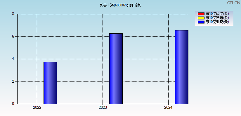 盛美上海(688082)分红派息图