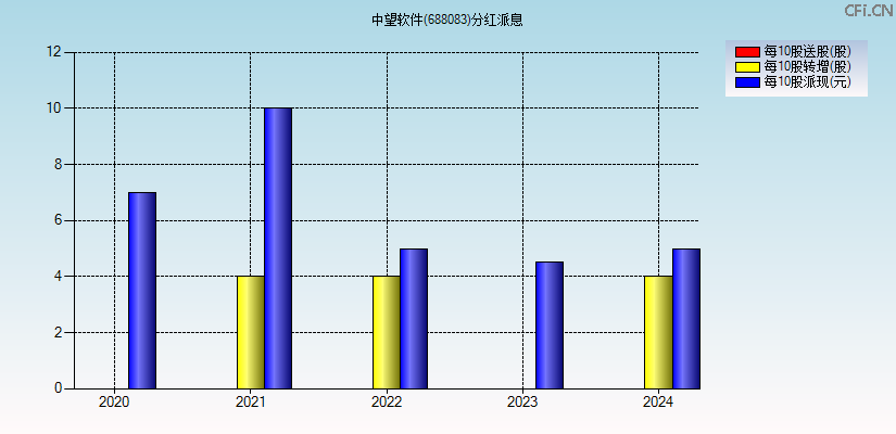中望软件(688083)分红派息图