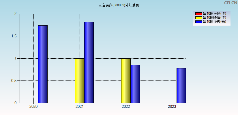 三友医疗(688085)分红派息图