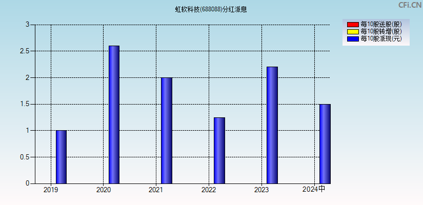 虹软科技(688088)分红派息图