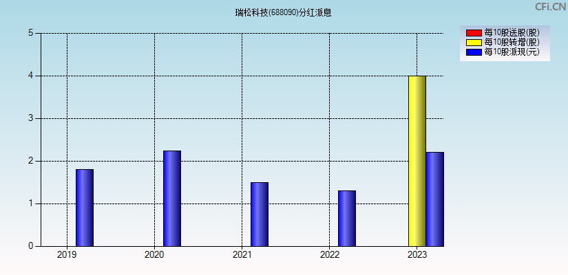 瑞松科技(688090)分红派息图