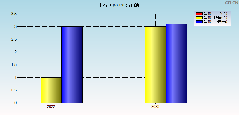 上海谊众(688091)分红派息图