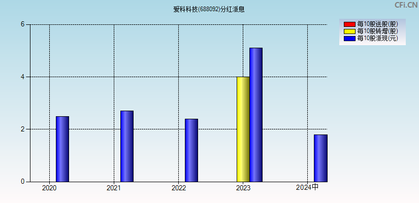 爱科科技(688092)分红派息图