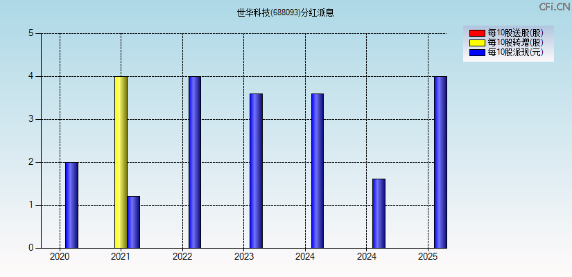 世华科技(688093)分红派息图