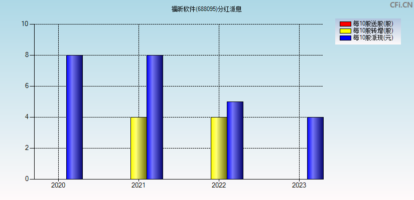 福昕软件(688095)分红派息图