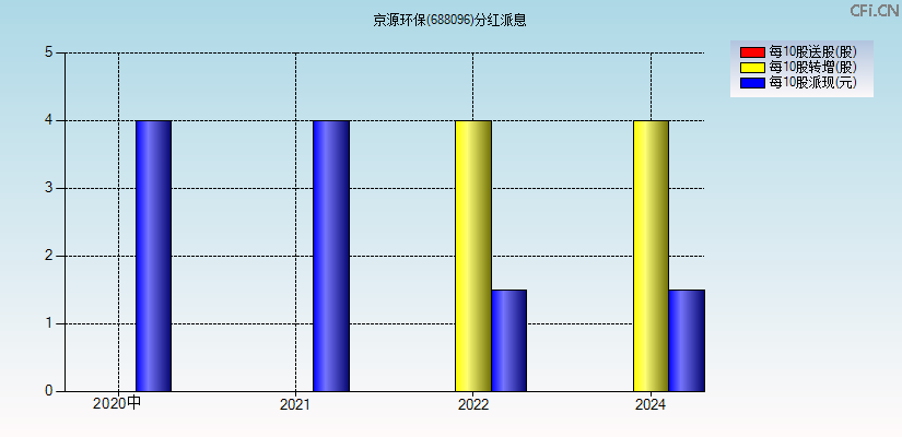 京源环保(688096)分红派息图