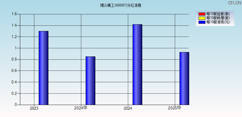博众精工(688097)分红派息图