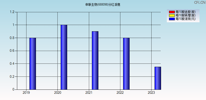 申联生物(688098)分红派息图