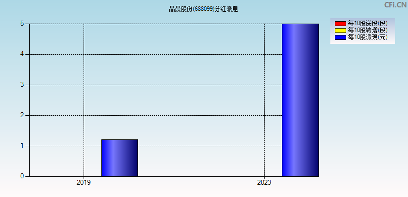 晶晨股份(688099)分红派息图