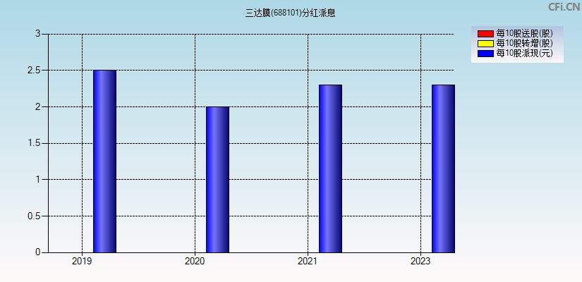 三达膜(688101)分红派息图