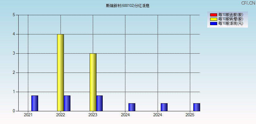 斯瑞新材(688102)分红派息图