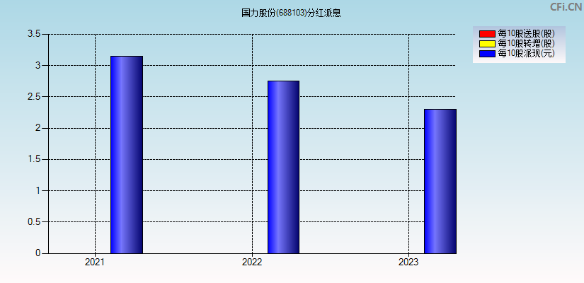 国力股份(688103)分红派息图