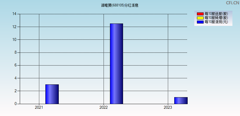 诺唯赞(688105)分红派息图