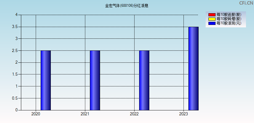 金宏气体(688106)分红派息图