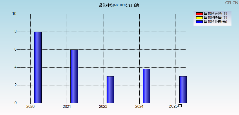 品茗科技(688109)分红派息图