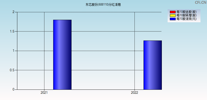 东芯股份(688110)分红派息图