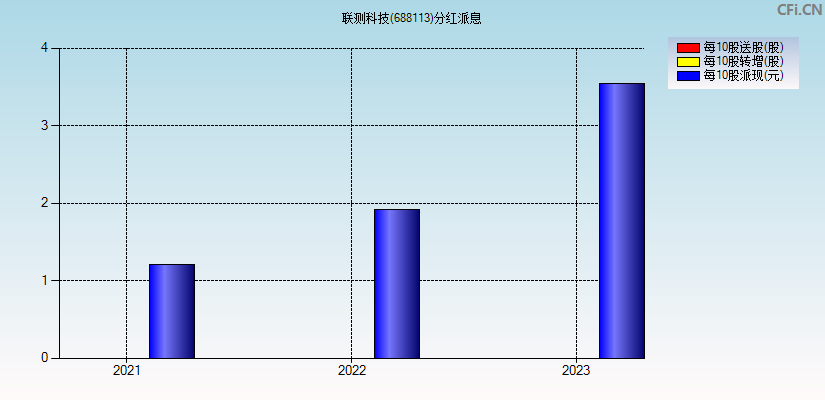 联测科技(688113)分红派息图