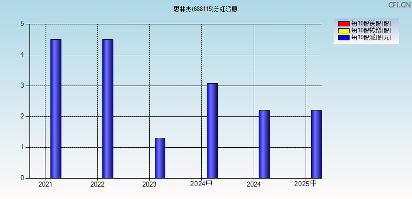 思林杰(688115)分红派息图