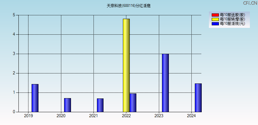 天奈科技(688116)分红派息图