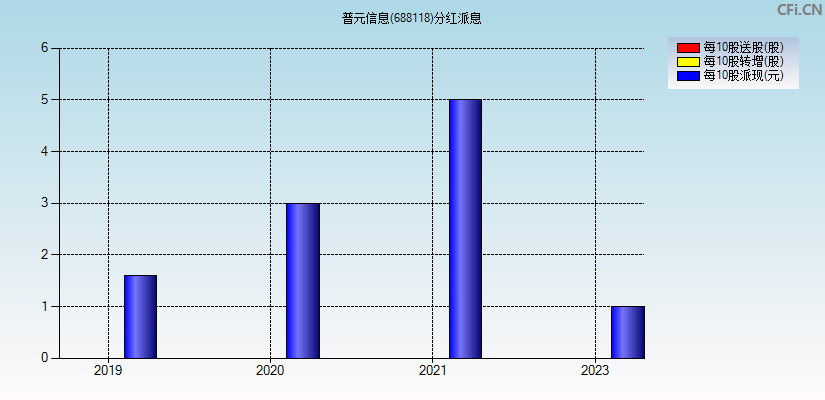 普元信息(688118)分红派息图