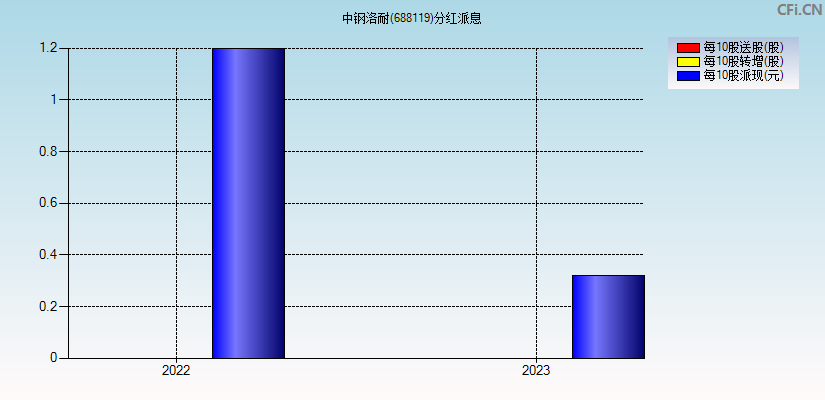 中钢洛耐(688119)分红派息图